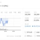 ㈜삼천리이엔지 | 삼천리 (004690) 가스 제조 및 배관공급업 유가증권시장 회사의 연혁 배당금