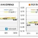 [8월3주 마켓워치] 강남권, 가격저항선에 부딪혔다 이미지