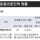 한미지점 | 청년펀드 3년 만기 해지 후기 : 삼성한미인덱스, 수익률 170%