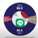 네이버 라인, 일본에서 사업중이니 일본정부 요구 들어줘야 한다.. 답변이 4.7%? 이미지