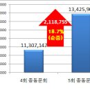 [결산보고] 제5회 산양(축천)총동문회 결산보고 입니다. 이미지