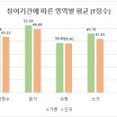 2024년 나답게 크는 아이 지원사업 사전검사 결과 이미지