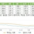 휘발유·경유 가격 오름세 멈추나..5월 이후 최소 상승폭 이미지