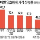 최근 가장 많이 오른 암호화폐는 &#39;NFT 코인&#39; 이미지