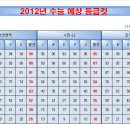 2012학년도 수능 실시간 등급컷(11월11일12시기준) 이미지