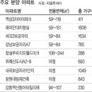 서울 강남권 재건축·보금자리 아파트 속속 분양 이미지