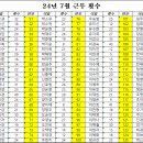 7월 근무횟수 , 소득 (08/03 14시까지 완료바람) 이미지