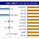 (주간 매매동향) 힘빠진 아파트 매매시장…상승세 주춤 이미지