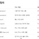 OSI 7 계층과 TCP/IP 4 계층 이미지