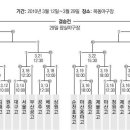 《 제64회황금사자기전국고교야구대회 대진 일정표 》 이미지