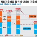 경실련 "북위례 3총사, 3.3㎡당 분양가 평균 490만원 부풀렸다" 이미지