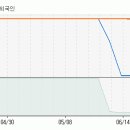 [대우차판매] 지금부터 향후 5일동안 주가 예측입니다. 이미지