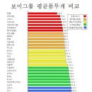 男 아이돌 평균 몸무게 공개 ‘충격’.jpg 이미지