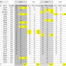 종친보은행사 명단및 나이 ( 2023년 임원회의에서 개정 ) 이미지