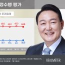 尹지지율 32.3％…국힘 38%, 민주 35% 역전[리얼미터] 이미지