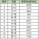 [원주] 2학기 창의과학교실(대면수업) 수강생 발표 이미지