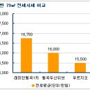 전세값이 주변보다 1000만원 싸요!..입주앞둔 새아파트 이미지