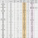 [2022 입결] 올해 총 6,599명 뽑는 의약계열, 합격 전략은? 이미지