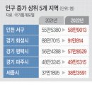 ‘검단·청라 신도시 조성’ 인천 서구, 작년 인구증가 1위 이미지