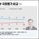 [리서치뷰] 윤 정부가 더 잘함 vs 문 정부가 더 잘함 이미지