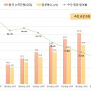 정시 점공 참여율 - 모집인원이 많은 학과의 예 이미지