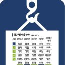 수출 빅5 도약]韓, 日 제치고 '수출 5위' 진입 힘받는다 이미지