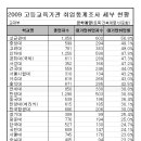 심심한데 대기업 취업률 순위나 보자. 이미지