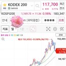 [ 해피세실님] KODEX200, 삼성전자 복기차트 올립니다. 이미지