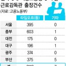 ‘타임오프’ 만 쫓아다니는 노동부 현장지도 이미지