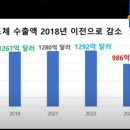 현재 대한민국 반도체 시장 상황, 중국 수줄 먹구름 이미지