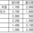 음이온에 대하여~~ 이미지