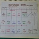 계획표 작성과 공부 성과 기록