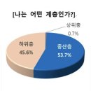 중산층이 보는 중산층 이미지