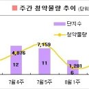 [8월3주 분양동향] 때 이른 가을 분양성수기 이미지