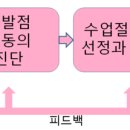 행동주의학습이론 : 고전적조건형성 이미지