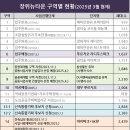 하늘채뉴현대공인중개사사무소 | [공지] ♣ [장위뉴타운] 4월매물_구역별 사업현황_3대호재
