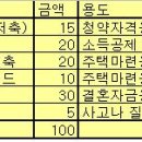 월 100만원 저축 포트폴리오 이미지