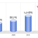 코오롱생명과학 공채정보ㅣ[코오롱생명과학] 2012년 하반기 공개채용 요점정리를 확인하세요!!!! 이미지