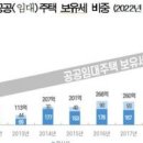 SH공사 "임대주택 종부세 면제해달라" 위헌소송 추진 이미지