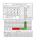 93년생 여자 사주 분석 이미지