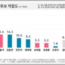 경기도지사 여론조사 유승민 22.9% 강용석14.4% 김동연14.3% 이미지