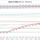 달성군 인구현황 자료 (2015.05.31 ~ 2016.12.31) 이미지