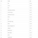 직업만족도 TOP 100 (한국고용정보원) 이미지