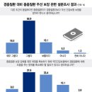 국민 절반 &#34;경증질환 건강보험 보장 축소해야&#34;…&#34;사회적 논의 필요&#34; 이미지