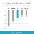 한국발 항공권가격, 지난 3년간 24% 하락 이미지