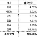 국장 비중 84프로. 비관적측면. 금투세 등 이미지