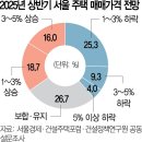 부동산 전문가 10명중 4명 &#34;내년 상반기 서울집값 하락&#34; 이미지