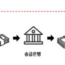 다른사람 계좌로 잘못 송금한 돈 찾는 방법 이미지