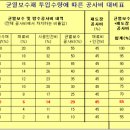 부실시공 방지대책 &#34;아파트외벽 균열보수(방수)와 재도장 공사의 분리발주&#34; 이미지