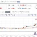 12월20일 데일리진단 - 매일유업 주가흐름 및 투자전략 이미지